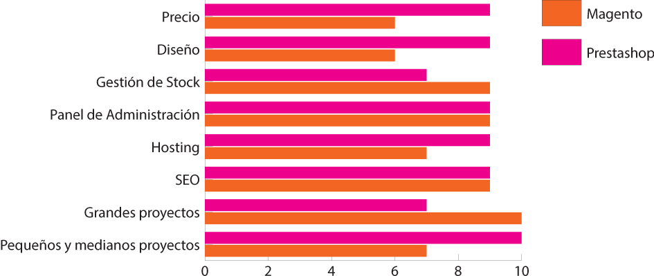 comparativa magento vs prestashop