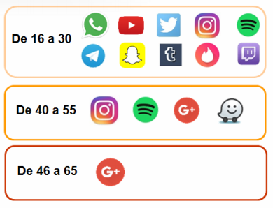 Edad redes sociales España