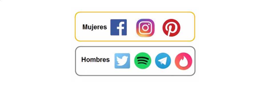 Redes sociales genero España